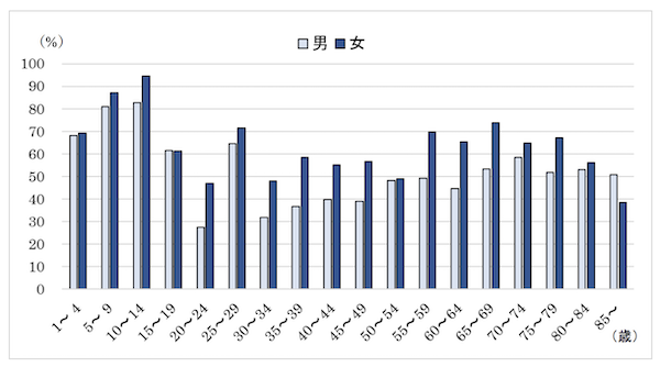 松山 もりもと歯科｜ブログ｜歯科健診を受けないと80歳で歯が0本の可能性も？若年層から受診を推奨｜厚生労働省_令和４年歯科疾患実態調査｜歯科検診を受診している者の割合、性・年齢階級別