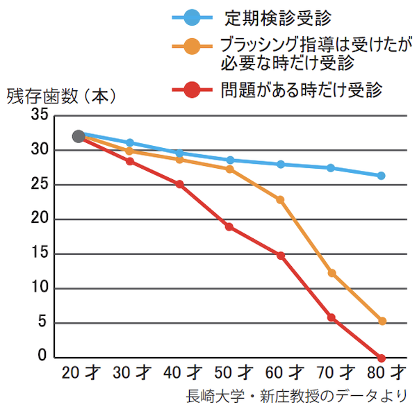 厚生労働省｜令和４年歯科疾患実態調査｜NPO法人日本臨床歯周病学会_歯周治療の効果はメインテナンスによって決まる。